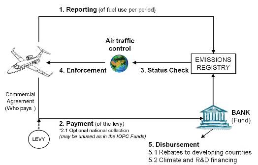 Rebate Mechanism for aviation integrated with a levy: IAFund