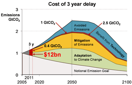 IMERS case: cost of delay