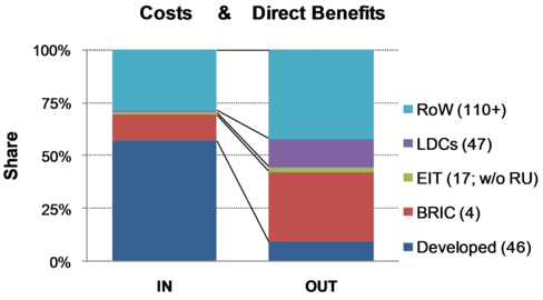 Impact on costs and direct benefits