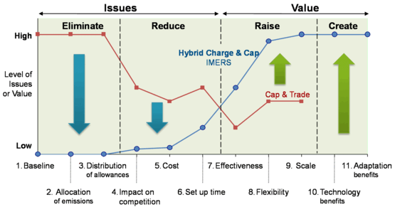 Charge-and-cap (IMERS) vs Cap-and-Trade for Shipping