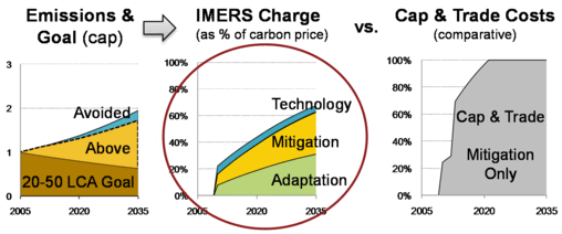 Comparing costs of Charge&Cap with Cap&Trade