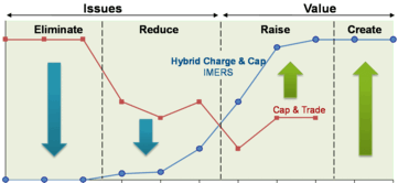 Value Innovation of IMERS compared with Cap-and-Trade for Shipping